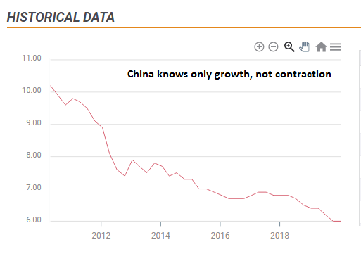 Chinese GDP growth 2010 2020 statistics